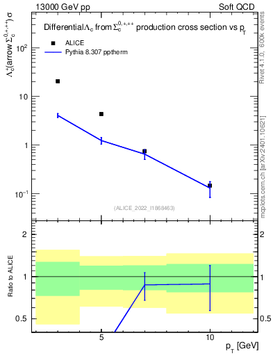 Plot of Lambdac.pt in 13000 GeV pp collisions