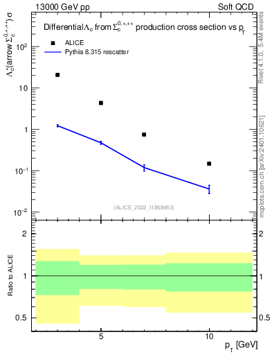 Plot of Lambdac.pt in 13000 GeV pp collisions