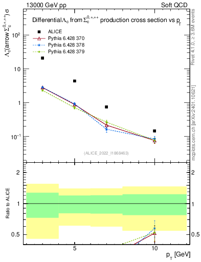 Plot of Lambdac.pt in 13000 GeV pp collisions