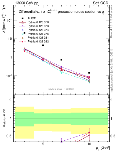 Plot of Lambdac.pt in 13000 GeV pp collisions