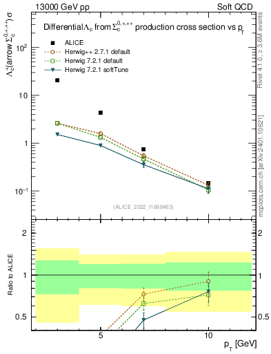 Plot of Lambdac.pt in 13000 GeV pp collisions