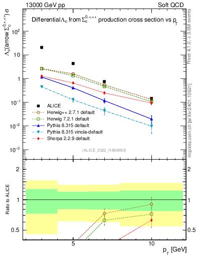 Plot of Lambdac.pt in 13000 GeV pp collisions