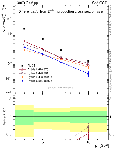 Plot of Lambdac.pt in 13000 GeV pp collisions