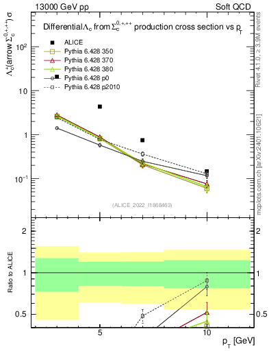 Plot of Lambdac.pt in 13000 GeV pp collisions