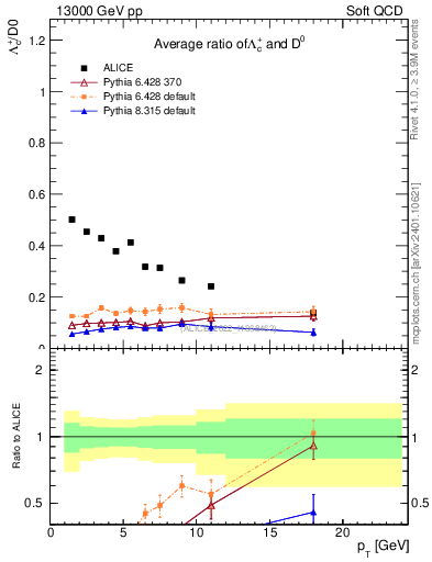 Plot of Lambdac.pt_D0.pt in 13000 GeV pp collisions