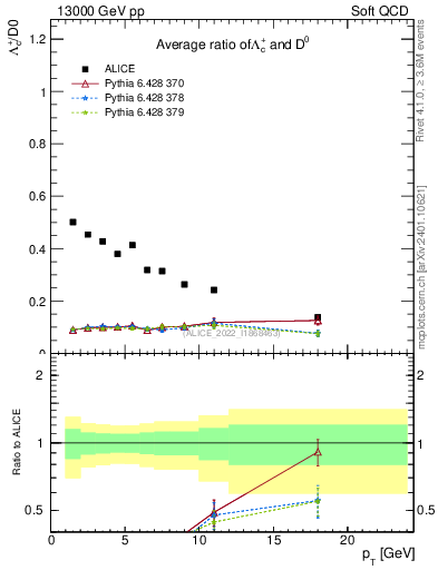 Plot of Lambdac.pt_D0.pt in 13000 GeV pp collisions