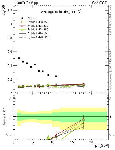 Plot of Lambdac.pt_D0.pt in 13000 GeV pp collisions