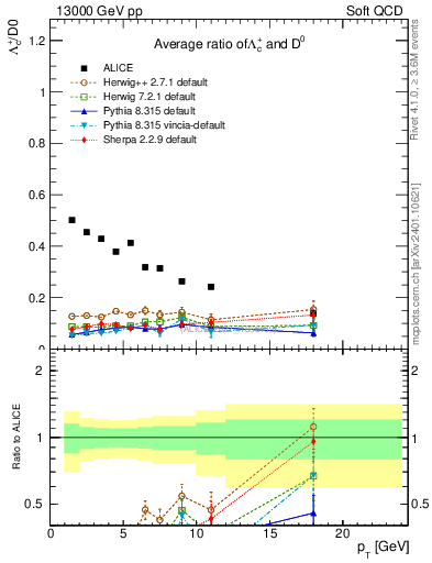 Plot of Lambdac.pt_D0.pt in 13000 GeV pp collisions