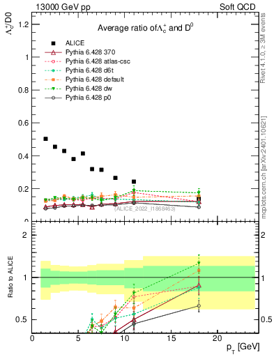 Plot of Lambdac.pt_D0.pt in 13000 GeV pp collisions