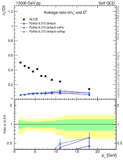 Plot of Lambdac.pt_D0.pt in 13000 GeV pp collisions