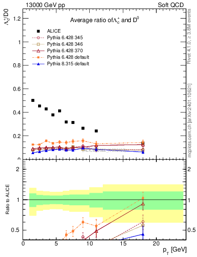 Plot of Lambdac.pt_D0.pt in 13000 GeV pp collisions