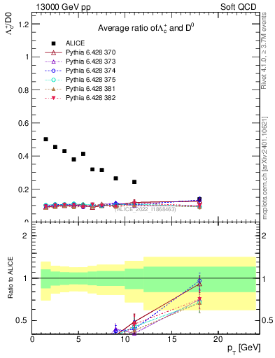 Plot of Lambdac.pt_D0.pt in 13000 GeV pp collisions