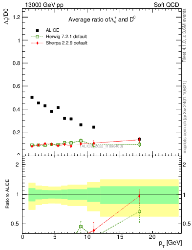 Plot of Lambdac.pt_D0.pt in 13000 GeV pp collisions