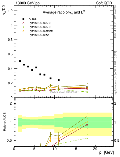 Plot of Lambdac.pt_D0.pt in 13000 GeV pp collisions