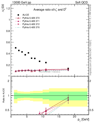 Plot of Lambdac.pt_D0.pt in 13000 GeV pp collisions
