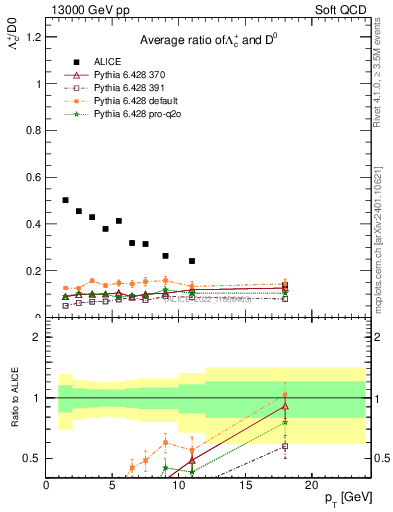 Plot of Lambdac.pt_D0.pt in 13000 GeV pp collisions