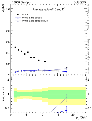 Plot of Lambdac.pt_D0.pt in 13000 GeV pp collisions