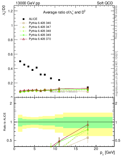 Plot of Lambdac.pt_D0.pt in 13000 GeV pp collisions