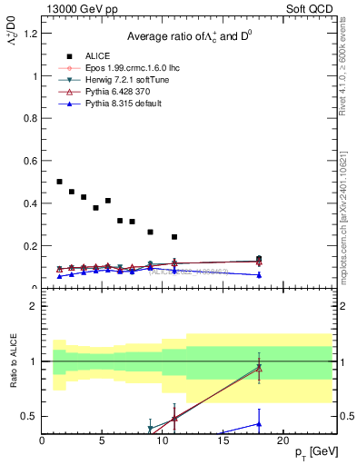 Plot of Lambdac.pt_D0.pt in 13000 GeV pp collisions