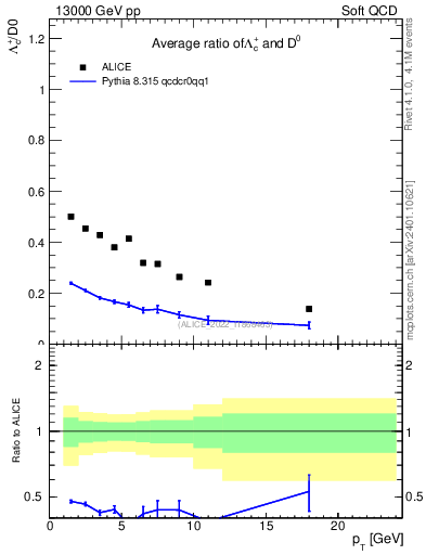 Plot of Lambdac.pt_D0.pt in 13000 GeV pp collisions