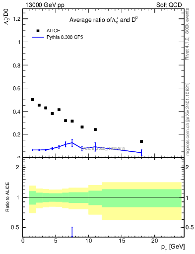 Plot of Lambdac.pt_D0.pt in 13000 GeV pp collisions