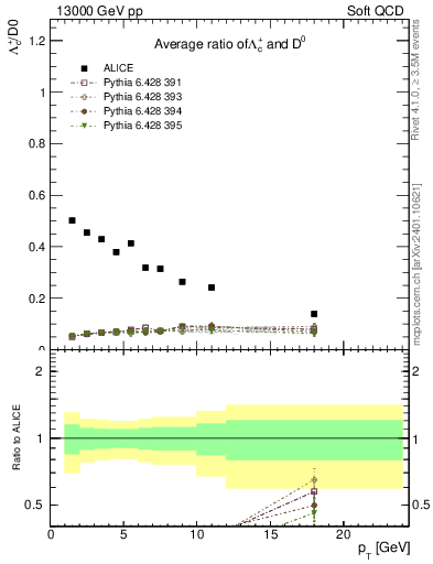 Plot of Lambdac.pt_D0.pt in 13000 GeV pp collisions