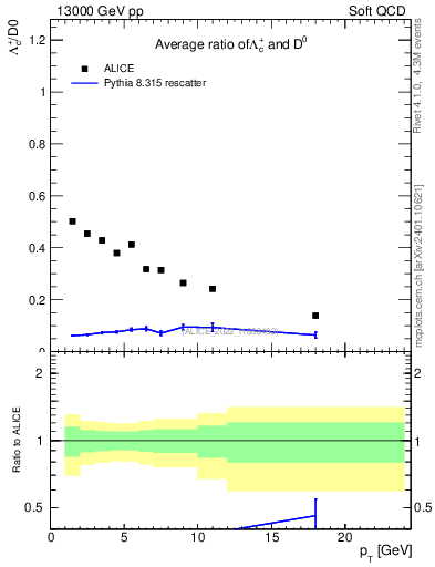 Plot of Lambdac.pt_D0.pt in 13000 GeV pp collisions