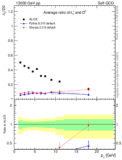 Plot of Lambdac.pt_D0.pt in 13000 GeV pp collisions