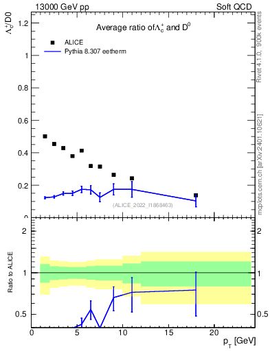 Plot of Lambdac.pt_D0.pt in 13000 GeV pp collisions