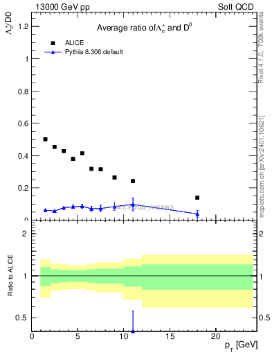 Plot of Lambdac.pt_D0.pt in 13000 GeV pp collisions