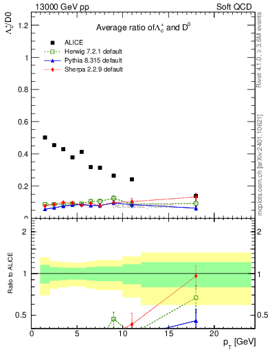 Plot of Lambdac.pt_D0.pt in 13000 GeV pp collisions