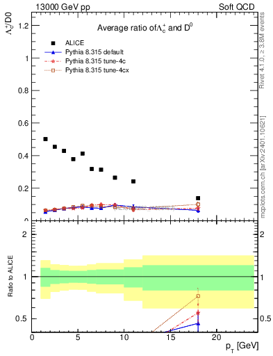 Plot of Lambdac.pt_D0.pt in 13000 GeV pp collisions