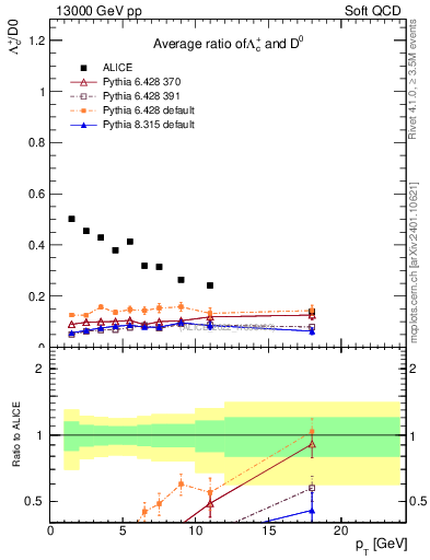 Plot of Lambdac.pt_D0.pt in 13000 GeV pp collisions