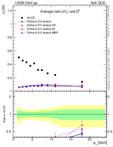 Plot of Lambdac.pt_D0.pt in 13000 GeV pp collisions