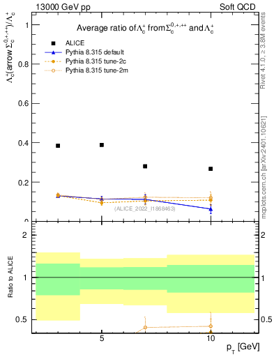 Plot of Lambdac.pt_Lambdac.pt in 13000 GeV pp collisions