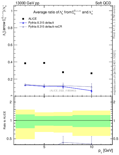 Plot of Lambdac.pt_Lambdac.pt in 13000 GeV pp collisions