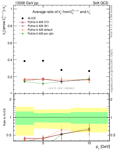 Plot of Lambdac.pt_Lambdac.pt in 13000 GeV pp collisions