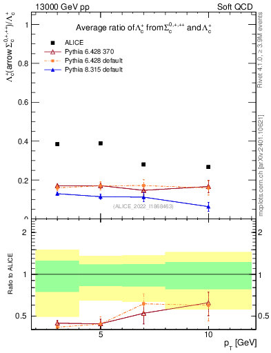 Plot of Lambdac.pt_Lambdac.pt in 13000 GeV pp collisions