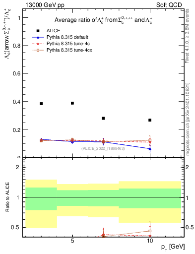 Plot of Lambdac.pt_Lambdac.pt in 13000 GeV pp collisions