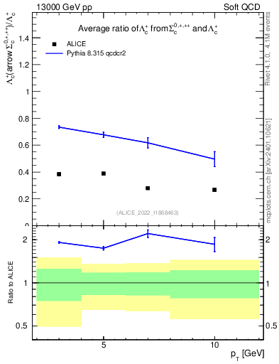 Plot of Lambdac.pt_Lambdac.pt in 13000 GeV pp collisions