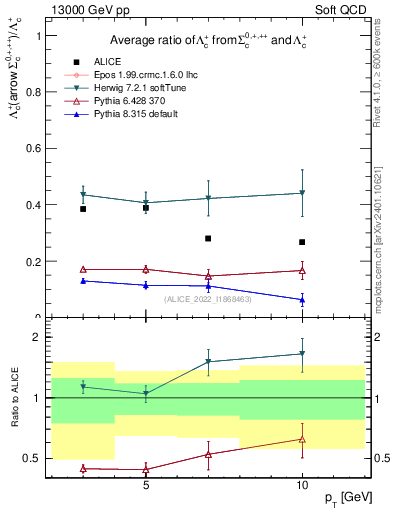 Plot of Lambdac.pt_Lambdac.pt in 13000 GeV pp collisions