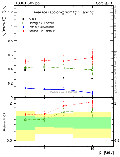 Plot of Lambdac.pt_Lambdac.pt in 13000 GeV pp collisions