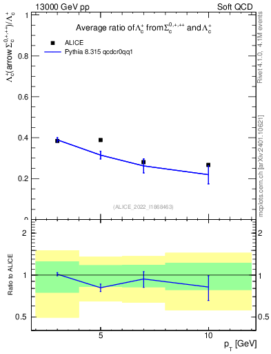 Plot of Lambdac.pt_Lambdac.pt in 13000 GeV pp collisions