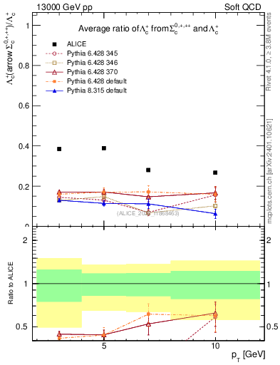 Plot of Lambdac.pt_Lambdac.pt in 13000 GeV pp collisions