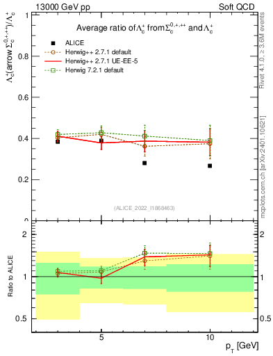 Plot of Lambdac.pt_Lambdac.pt in 13000 GeV pp collisions