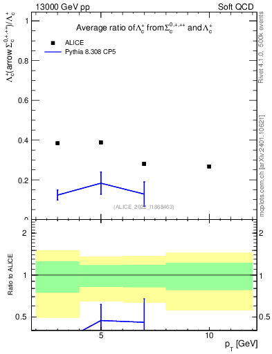 Plot of Lambdac.pt_Lambdac.pt in 13000 GeV pp collisions