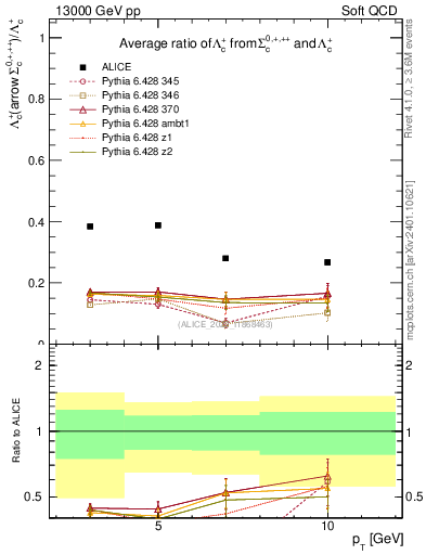 Plot of Lambdac.pt_Lambdac.pt in 13000 GeV pp collisions