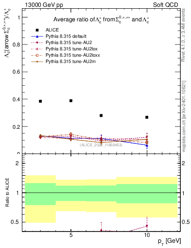 Plot of Lambdac.pt_Lambdac.pt in 13000 GeV pp collisions