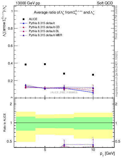 Plot of Lambdac.pt_Lambdac.pt in 13000 GeV pp collisions