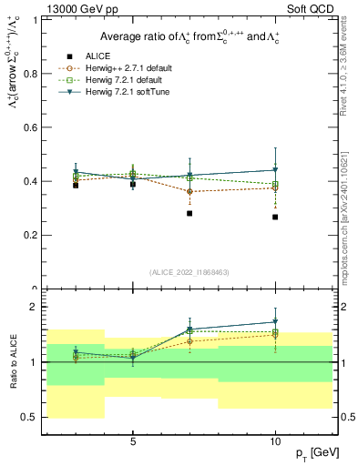 Plot of Lambdac.pt_Lambdac.pt in 13000 GeV pp collisions